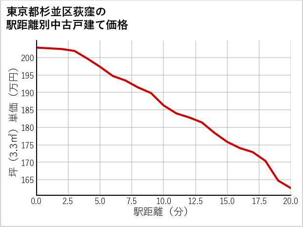 東京都杉並区荻窪の徒歩距離別の中古戸建て坪単価