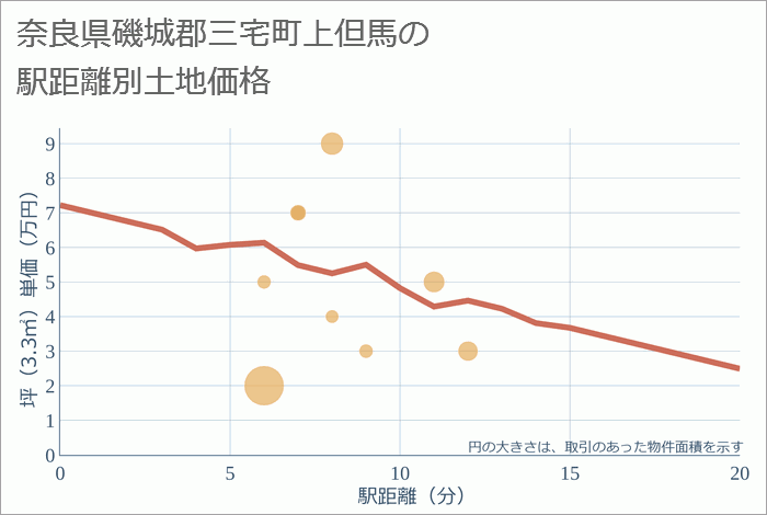 奈良県磯城郡三宅町上但馬の徒歩距離別の土地坪単価