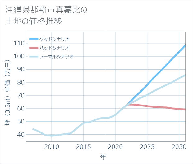 沖縄県那覇市真嘉比の土地価格推移