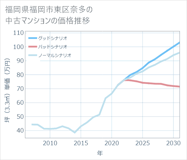 福岡県福岡市東区奈多の中古マンション価格推移
