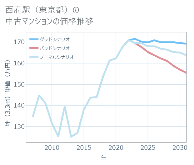 西府駅(東京都)の中古マンション価格推移