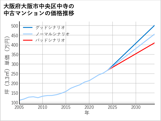 大阪府大阪市中央区中寺の中古マンション価格推移