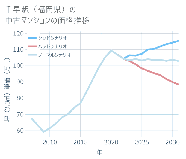 千早駅(福岡県)の中古マンション価格推移