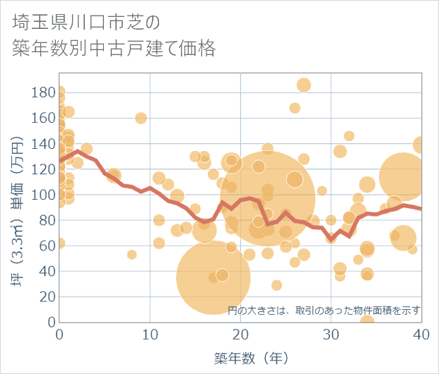 埼玉県川口市芝の築年数別の中古戸建て坪単価