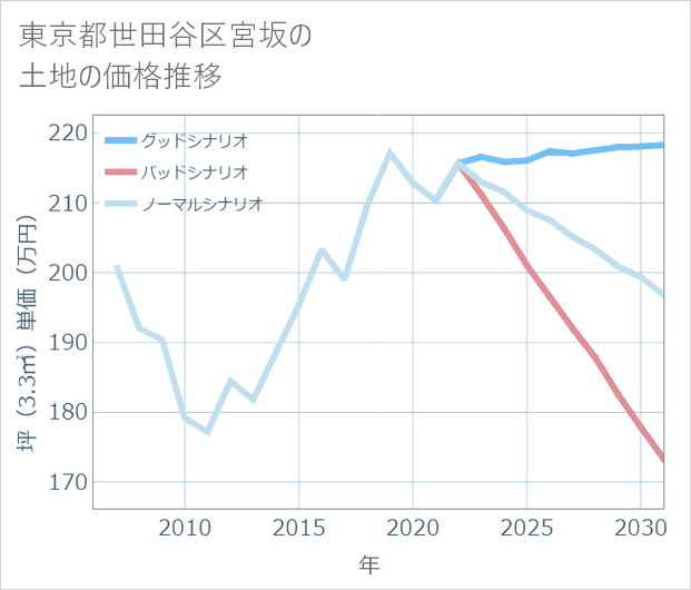 東京都世田谷区宮坂の土地価格推移