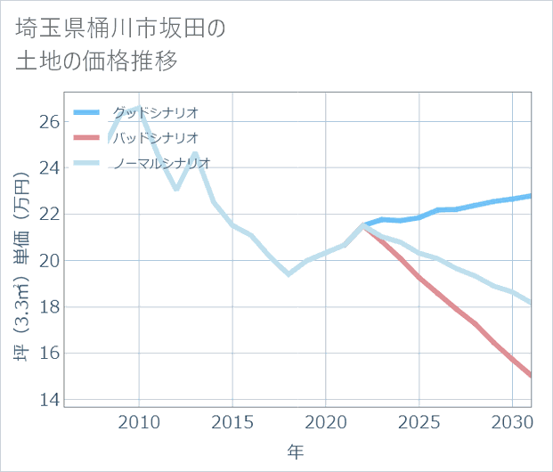 埼玉県桶川市坂田の土地価格推移