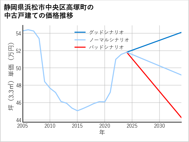 静岡県浜松市中央区高塚町の中古戸建て価格推移