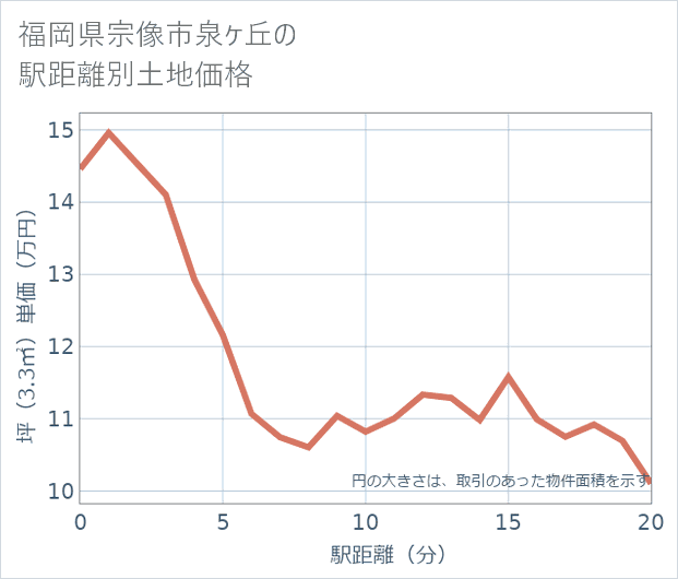 福岡県宗像市泉ケ丘の徒歩距離別の土地坪単価