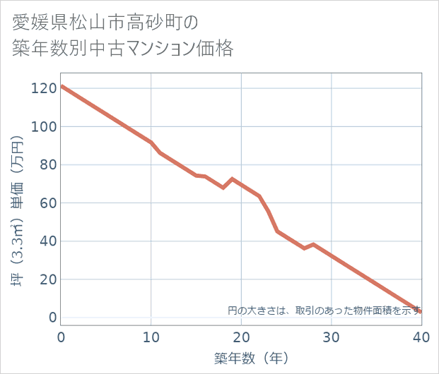 愛媛県松山市高砂町の築年数別の中古マンション坪単価