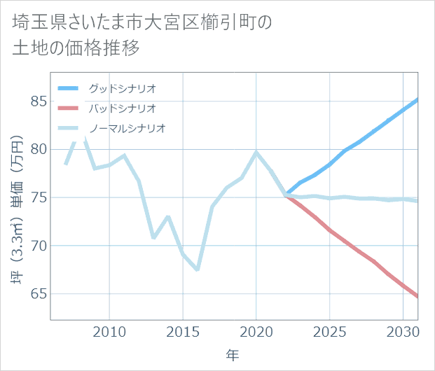 埼玉県さいたま市大宮区櫛引町の土地価格推移