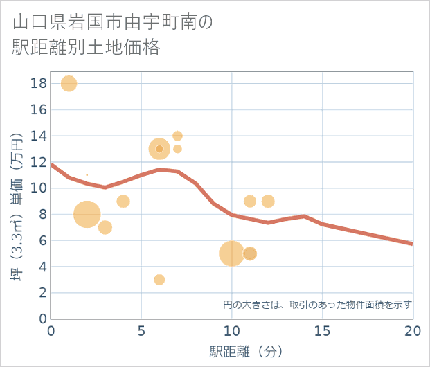 山口県岩国市由宇町南の徒歩距離別の土地坪単価