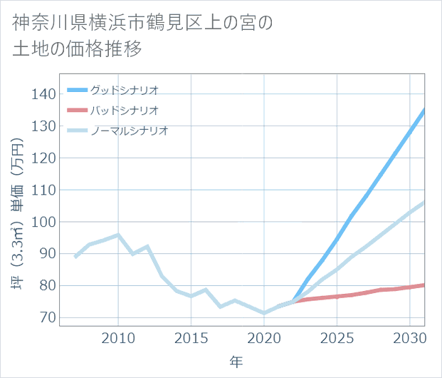 神奈川県横浜市鶴見区上の宮の土地価格推移