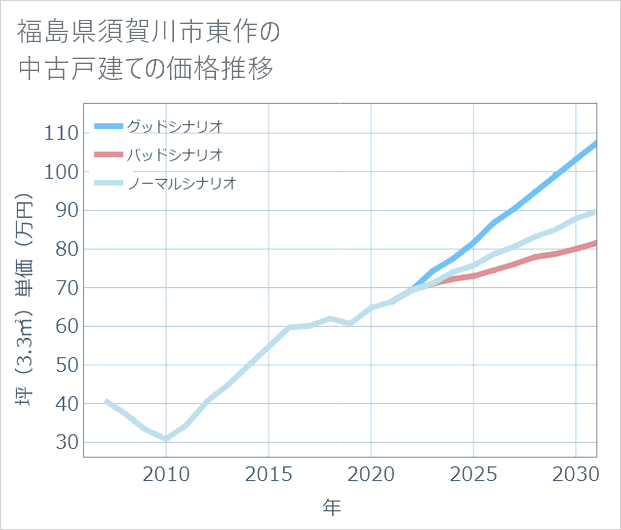 福島県須賀川市東作の中古戸建て価格推移