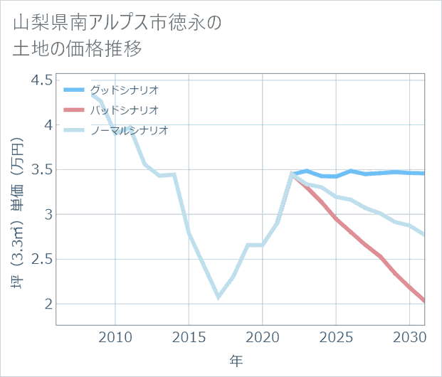 山梨県南アルプス市徳永の土地価格推移