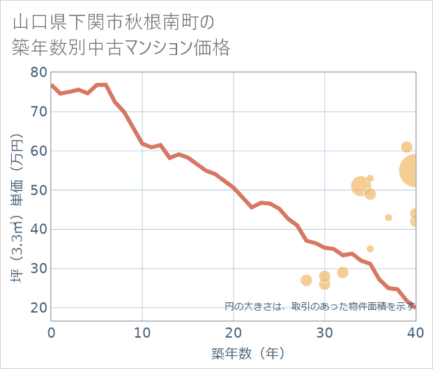 山口県下関市秋根南町の築年数別の中古マンション坪単価