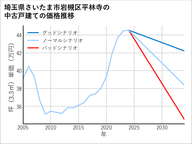 埼玉県さいたま市岩槻区平林寺の中古戸建て価格推移