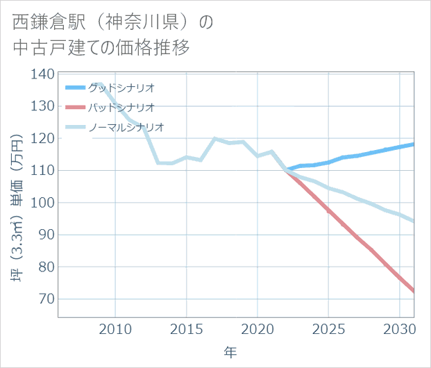 西鎌倉駅(神奈川県)の中古戸建て価格推移