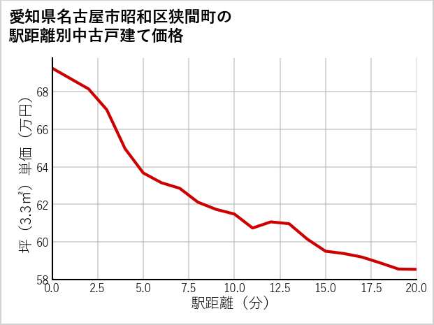 愛知県名古屋市昭和区狭間町の徒歩距離別の中古戸建て坪単価