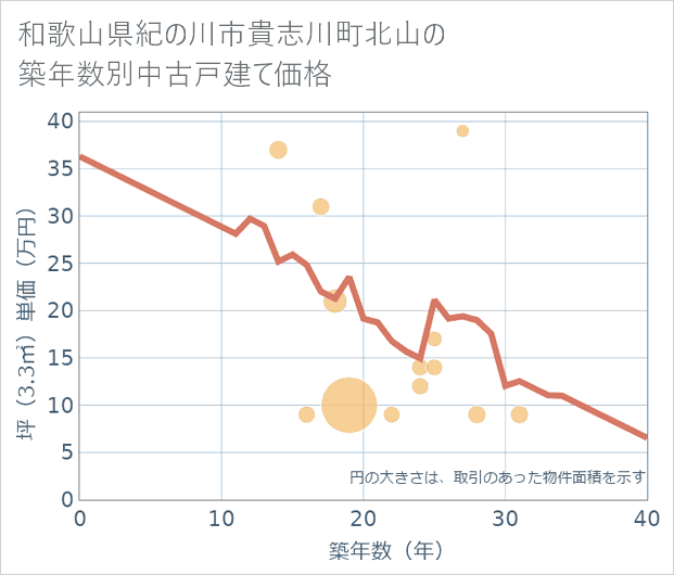 和歌山県紀の川市貴志川町北山の築年数別の中古戸建て坪単価