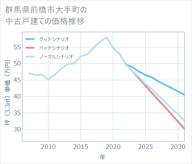 群馬県前橋市大手町の中古戸建て価格推移