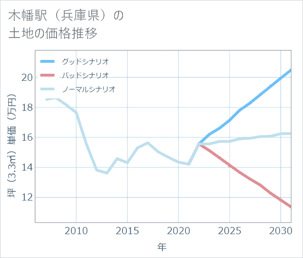 木幡駅(兵庫県)の土地価格推移