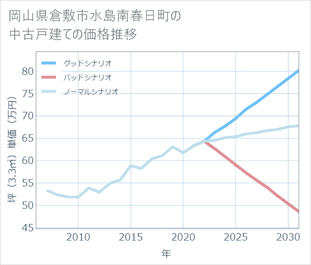 岡山県倉敷市水島南春日町の中古戸建て価格推移