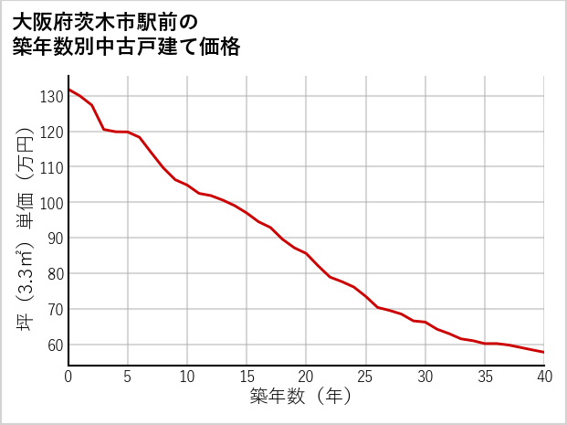 大阪府茨木市駅前の築年数別の中古戸建て坪単価