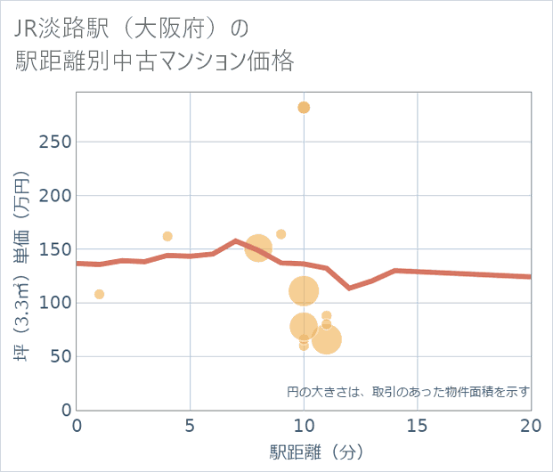 JR淡路駅(大阪府)の徒歩距離別の中古マンション坪単価
