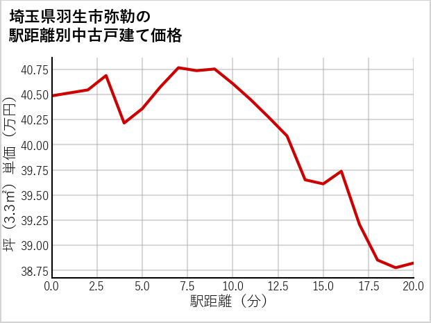 埼玉県羽生市弥勒の徒歩距離別の中古戸建て坪単価