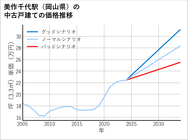 美作千代駅（岡山県）の中古戸建て価格推移