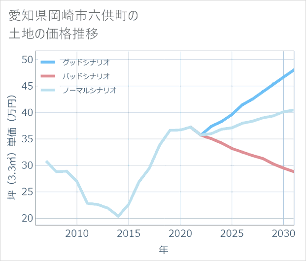 愛知県岡崎市六供町の土地価格推移