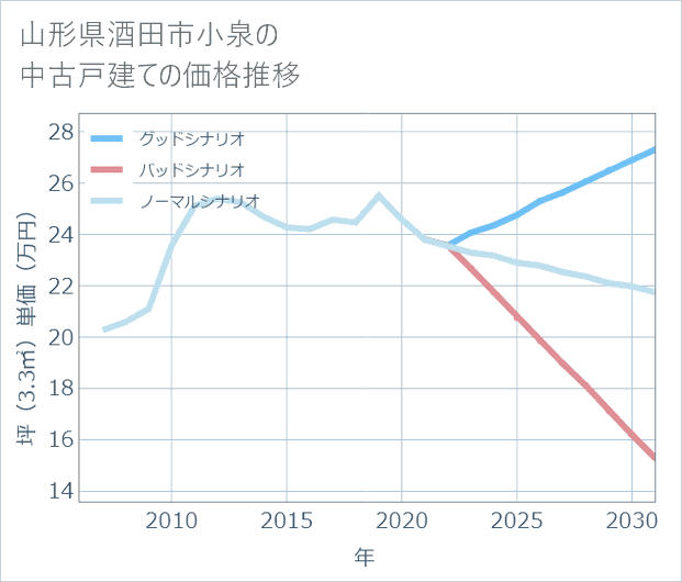 山形県酒田市小泉の中古戸建て価格推移