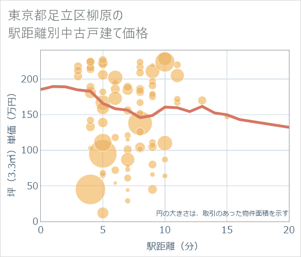 東京都足立区柳原の徒歩距離別の中古戸建て坪単価