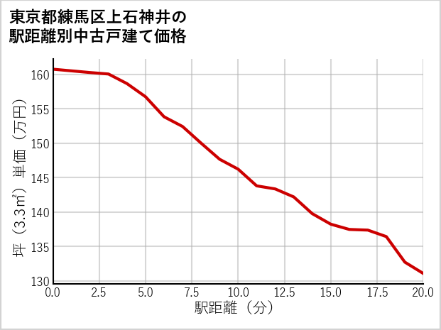 東京都練馬区上石神井の徒歩距離別の中古戸建て坪単価