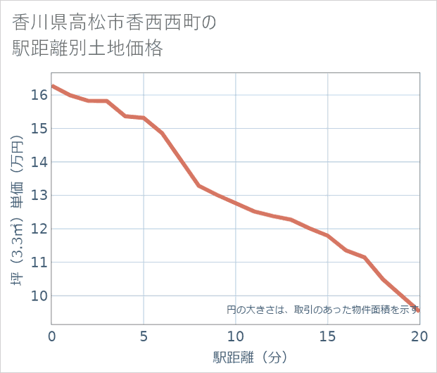 香川県高松市香西西町の徒歩距離別の土地坪単価