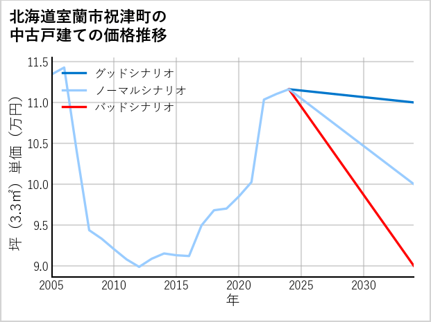 北海道室蘭市祝津町の中古戸建て価格推移