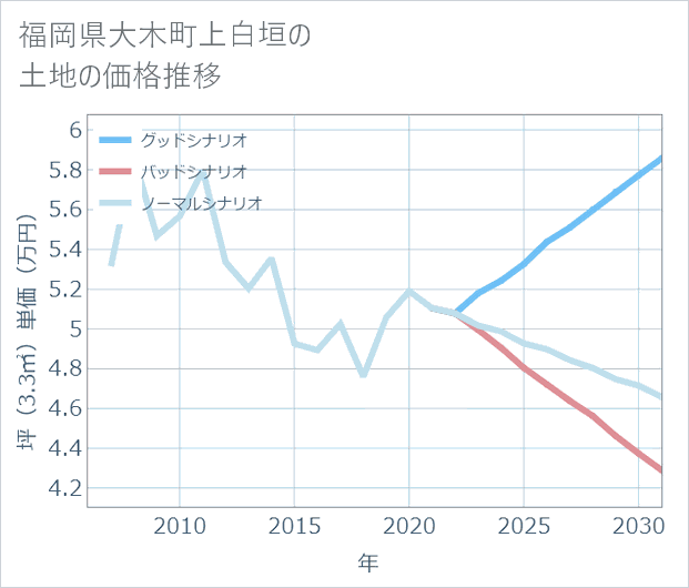 福岡県大木町上白垣の土地価格推移
