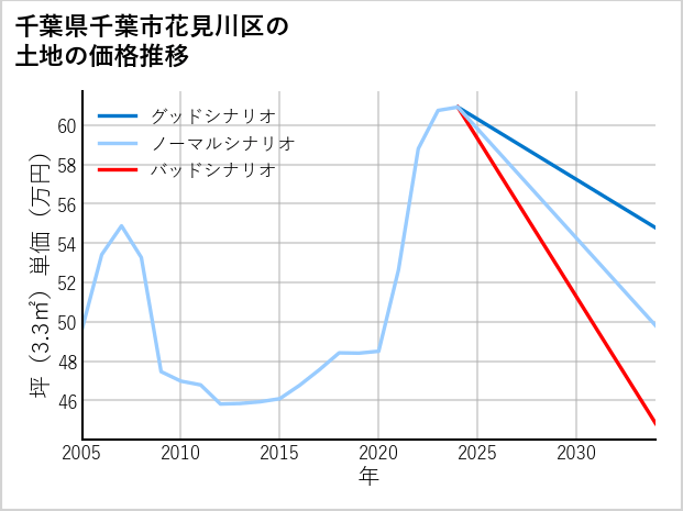 千葉県千葉市花見川区天戸町の土地価格推移
