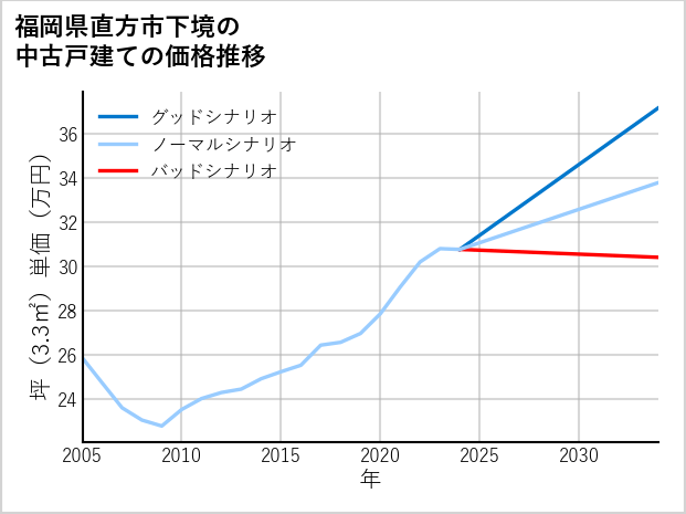 福岡県直方市下境の中古戸建て価格推移