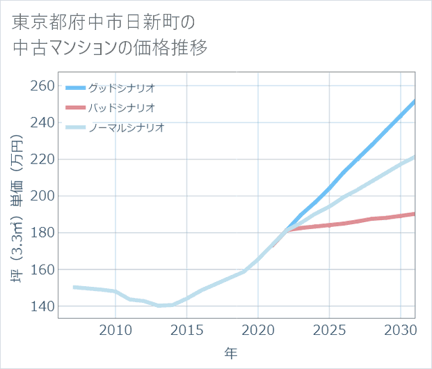 東京都府中市日新町の中古マンション価格推移