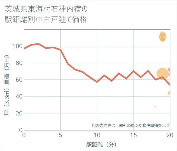 茨城県東海村石神内宿の徒歩距離別の中古戸建て坪単価