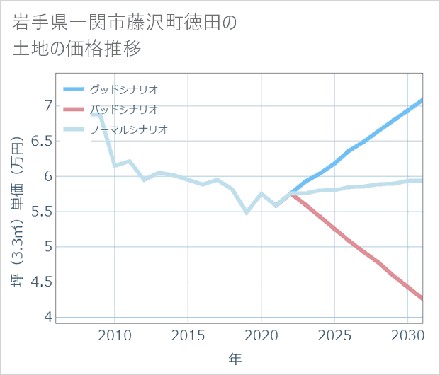 岩手県一関市藤沢町徳田の土地価格推移