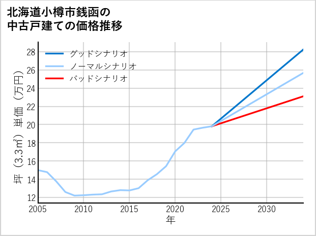 北海道小樽市銭函の中古戸建て価格推移