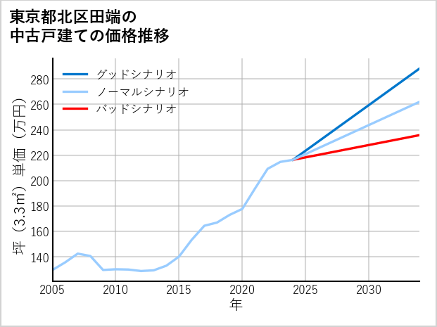 東京都北区田端の中古戸建て価格推移