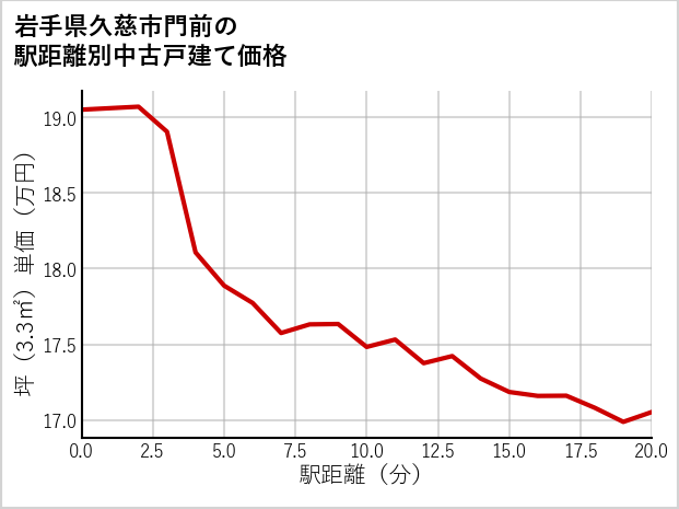 岩手県久慈市門前の徒歩距離別の中古戸建て坪単価