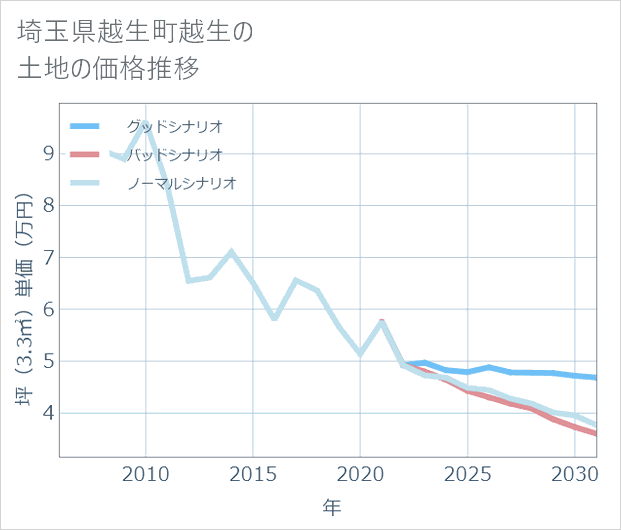 埼玉県越生町越生の土地価格推移