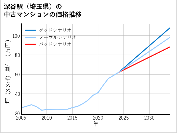 深谷駅（埼玉県）の中古マンション価格推移