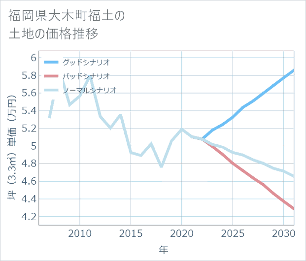 福岡県大木町福土の土地価格推移