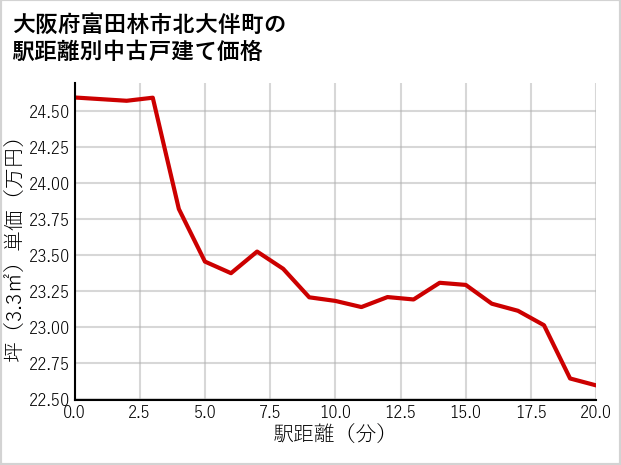 大阪府富田林市北大伴町の徒歩距離別の中古戸建て坪単価