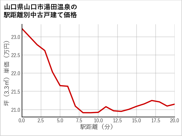 山口県山口市湯田温泉の徒歩距離別の中古戸建て坪単価